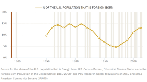How U.S. immigration laws and rules have changed through history