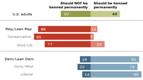 Americans divided on whether Trump should be permanently banned from social media