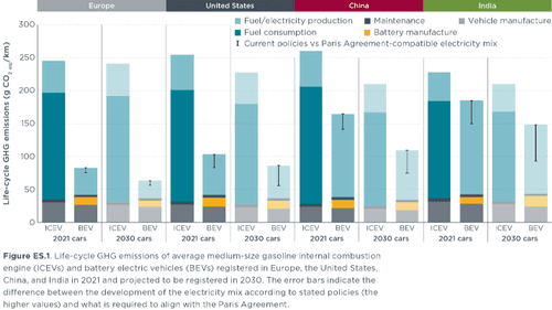 A global comparison of the life-cycle greenhouse gas emissions of combustion engine and electric passenger cars