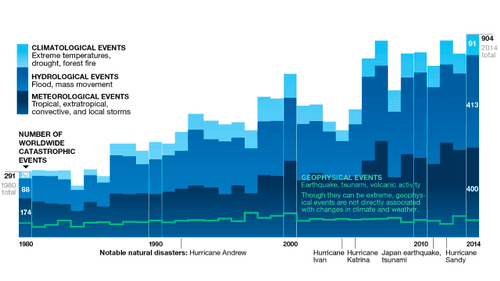 5 Ways Climate Change Will Affect You: Wild Weather